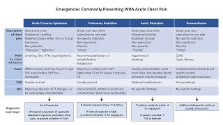 An Approach to Chest Pain [upl. by Ocicnarf]