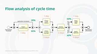 Flow analysis of cycle time [upl. by Olotrab839]