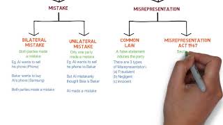 Contract Law  Chapter 6 Vitiating Factors Degree  Year 1 [upl. by Onibas]