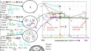 Muddiest Point Phase Diagrams II Eutectic Microstructures [upl. by Einittirb]