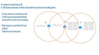 Hidden Terminal Problem CSMACA RTSCTS Mechanism [upl. by Ause740]