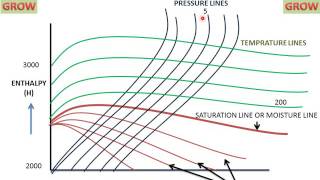 Mollier Chart How To Read [upl. by Anaet]