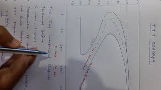 TTT DIAGRAM [upl. by Gabrielle55]