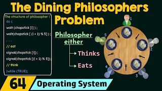 The Dining Philosophers Problem [upl. by Valerye]