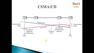 CSMA  CSMACD  CSMACA  Multiple Access Protocols [upl. by Yojenitsirk]