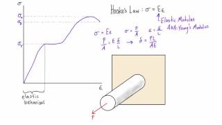 Hookes law [upl. by Eelamme]