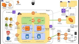 Introduction to AWS Networking [upl. by Dilaw]