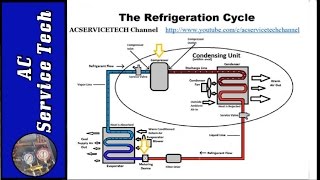 Refrigeration Cycle Tutorial Step by Step Detailed and Concise [upl. by Ahsaret]