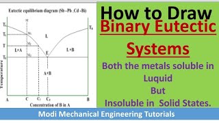 Phase Diagram of Binary Eutectic Systems  BINARY EUTECTIC PHASE DIAGRAM amp COOLING CURVE [upl. by Ivie467]