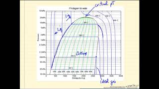 PressureEnthalpy Diagram [upl. by Rosanna]