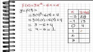 Grafica Función Cuadrática con tabla [upl. by Adleremse518]