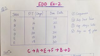 EDD Earliest Due Date  Scheduling Rule  Operations Research [upl. by Booker]