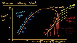 Refrigeration  Pressure Enthalpy Chart [upl. by Yzzik]