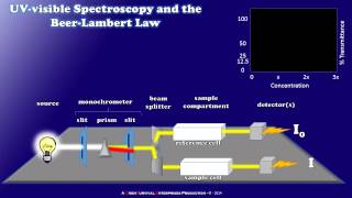 How a Simple UVvisible Spectrophotometer Works [upl. by Bainbridge277]