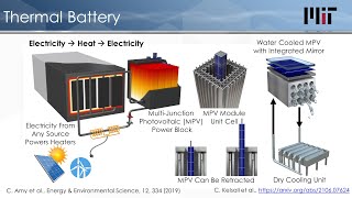 5 min overview of the thermal battery technology [upl. by Anirahs639]