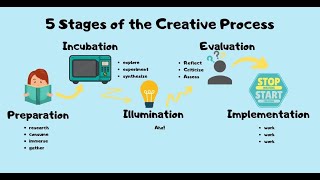 The 5 Stages of the Creative Process [upl. by Neelrad355]