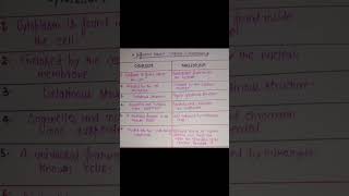 difference between cytoplasm and nucleoplasm [upl. by Nosmas]